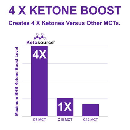 Ketosource Óleo MCT C8 Puro
