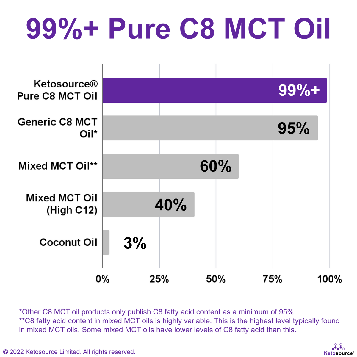 Ketosource Óleo MCT C8 Puro