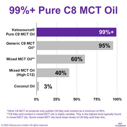 Ketosource Óleo MCT C8 Puro